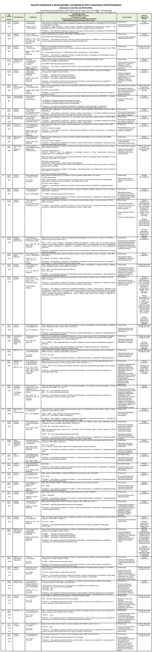 Rejestr wniosków o zmianę aktów planowania